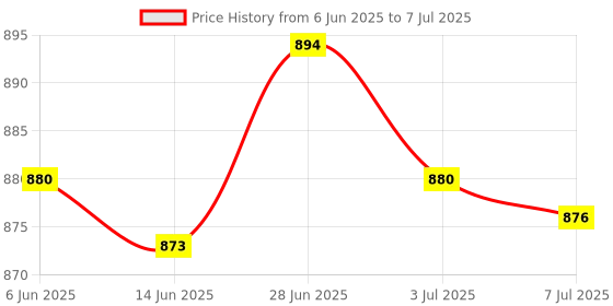 amazon.in SECRET DESIRE Creations 2Pcs Core Sliders for Working Out Exercise Gliding Discs for Improve Balance Blue Price History Graph from 6 Jun 2025 to 7 Jul 2025