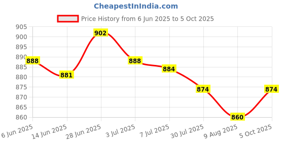 amazon.in SECRET DESIRE Creations 2Pcs Core Sliders for Working Out Exercise Gliding Discs for Improve Balance Pink Price History Graph from 6 Jun 2025 to 5 Oct 2025