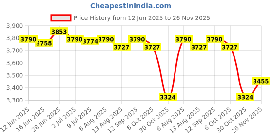 amazon.in SECRET DESIRE Creations 2pcs Cork Squat Wedge Yoga Block Incline Board Lightweight for Home Gym Price History Graph from 12 Jun 2025 to 26 Nov 2025