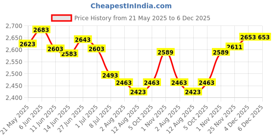 amazon.in SECRET DESIRE Creations 2Pcs Pool Exercise Dumbbells Water Sports Weights for Women Men Pool Fitness secret desire Price History Graph from 21 May 2025 to 6 Dec 2025