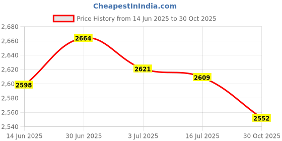 amazon.in SECRET DESIRE Creations 2Pcs Push up Bar for Men Women Push up Stand for Fitness Home Gym Workout 25CM Price History Graph from 14 Jun 2025 to 30 Oct 2025