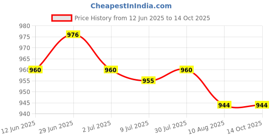 amazon.in SECRET DESIRE Creations 2Pcs Snooker Billiard Score Board Scorer Scoring Counters for Tabletop Games Price History Graph from 12 Jun 2025 to 13 Oct 2025