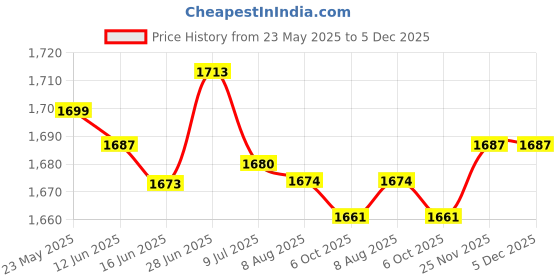 amazon.in SECRET DESIRE Creations 2Pcs Ultra-Light Yoga Daisy Chain Rope Sling Ring Bandlet Rope Cord Strap Price History Graph from 23 May 2025 to 5 Dec 2025