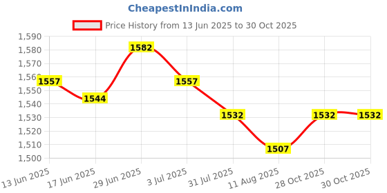 amazon.in SECRET DESIRE Creations 2X 2 Digit Score Keeper Flips up Tabletop Scoreboard Blue and Double Color Price History Graph from 13 Jun 2025 to 30 Oct 2025
