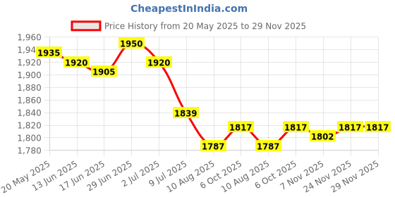 amazon.in SECRET DESIRE Creations 2X Bowling Ball Microfiber Deluxe See Saw Cleaner Towel Carrier Price History Graph from 20 May 2025 to 29 Nov 2025