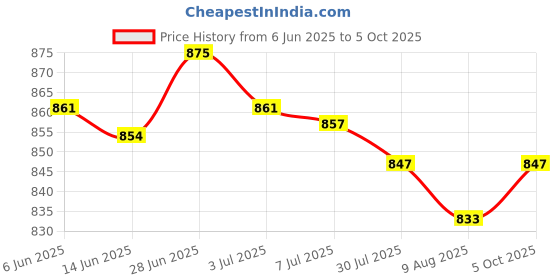 amazon.in SECRET DESIRE Creations 2X Core Sliders Compact for Training Abdominal Core Strength Improve Balance Violet Price History Graph from 6 Jun 2025 to 5 Oct 2025