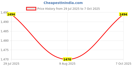 amazon.in SECRET DESIRE Creations 2X Gym Handle for Cable Machine Universal Resistance Band Handle Replacement Price History Graph from 29 Jul 2025 to 7 Oct 2025