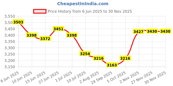 amazon.in SECRET DESIRE Creations 2X Professional Standard Badminton Net Volleyball Training Sports 4.1M+6.1M Price History Graph from 6 Jun 2025 to 29 Nov 2025