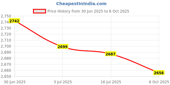 amazon.in SECRET DESIRE Creations 2X Push up Stands Multifunctional Compact Non Slip for Workout Home Exercise red Price History Graph from 30 Jun 2025 to 6 Oct 2025