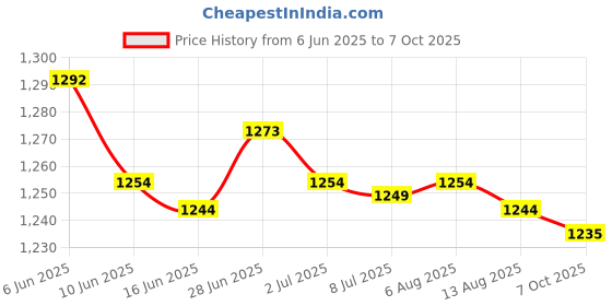 amazon.in SECRET DESIRE Creations 2X Treadmill Mat Green Price History Graph from 6 Jun 2025 to 7 Oct 2025