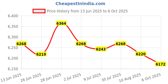 amazon.in SECRET DESIRE Creations 2X Tree Arborist Climbing Rope Friction Saver Loop Gear Equipment 90cm Price History Graph from 13 Jun 2025 to 6 Oct 2025