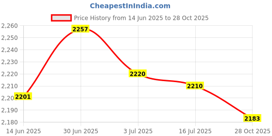 amazon.in SECRET DESIRE Creations 2X Wrist Weights Strength Training Ankle Weights for Walking Fitness Workout Basketball Price History Graph from 14 Jun 2025 to 28 Oct 2025