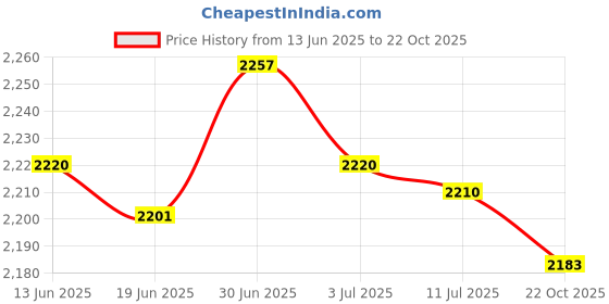 amazon.in SECRET DESIRE Creations 2X Wrist Weights Strength Training Ankle Weights for Walking Fitness Workout Football Price History Graph from 13 Jun 2025 to 22 Oct 2025