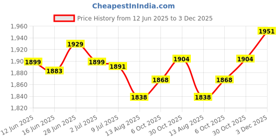 amazon.in SECRET DESIRE Creations 2X Yoga Blocks Wrist Wedge Footrest Cushion Balance for Gym Plank Stretching Price History Graph from 12 Jun 2025 to 3 Dec 2025