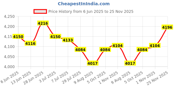 amazon.in SECRET DESIRE Creations 2X Yoga Brick EVA Supportive Balance Foam Slant Wedge for Exercise Fitness Price History Graph from 6 Jun 2025 to 25 Nov 2025