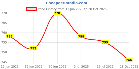 amazon.in SECRET DESIRE Creations 2x1 Pair Soccer Shin Guards Lightweight Shin Pads for Soccer Outdoor Adults Price History Graph from 12 Jun 2025 to 28 Oct 2025