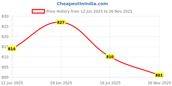 amazon.in SECRET DESIRE Creations 2x1 Piece Emergency Scuba Dive Safety Whistle Outdoor Whistle with Hook Yellow Price History Graph from 12 Jun 2025 to 26 Nov 2025
