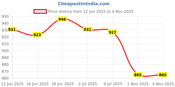 amazon.in SECRET DESIRE Creations 2x10 Pieces Tent Stakes Tarp Pegs Ground Nails Reusable for Camping Canopy Yellow Price History Graph from 12 Jun 2025 to 3 Nov 2025