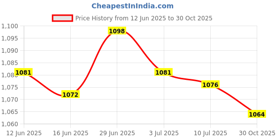 amazon.in SECRET DESIRE Creations 2x10pcs Cord Bracelet Side Release Buckle Survival Whistle 5.5x3.5cm Black Price History Graph from 12 Jun 2025 to 30 Oct 2025