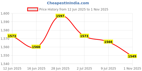 amazon.in SECRET DESIRE Creations 2x10x Spring Octopus Deck Peg Rope Buckle Stainless Steel Awning Tent Stakes Price History Graph from 12 Jun 2025 to 1 Nov 2025