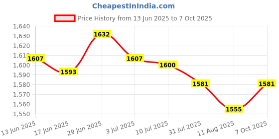 amazon.in SECRET DESIRE Creations 2x2 Digit Score Keeper Flips up Tabletop Scoreboard for Basketball Ball Blue Price History Graph from 13 Jun 2025 to 7 Oct 2025