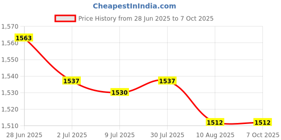 amazon.in SECRET DESIRE Creations 2x2 Digit Score Keeper Flips up Tabletop Scoreboard for Basketball Ball Red Price History Graph from 28 Jun 2025 to 7 Oct 2025