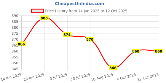 amazon.in SECRET DESIRE Creations 2x2 Pieces Foosball Ball Collecting Box Table Football Ball Block Net Stopper Price History Graph from 14 Jun 2025 to 12 Oct 2025