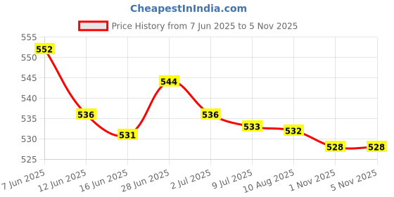 amazon.in SECRET DESIRE Creations 2x2 Pieces Foosball Score Counters Table Football Scorekeeper Scoring Units Price History Graph from 7 Jun 2025 to 1 Nov 2025