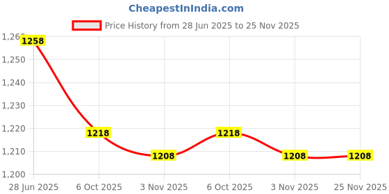 amazon.in SECRET DESIRE Creations 2x20m Reflective Tent Rope Guy Line Camping Canopy Awning Guyline 2.5mmx20m Price History Graph from 28 Jun 2025 to 25 Nov 2025