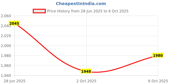 amazon.in SECRET DESIRE Creations 2x2PCS Dual Sided Gliding Discs Core Sliders Abs Exercise Cell Padding Texture Price History Graph from 28 Jun 2025 to 6 Oct 2025