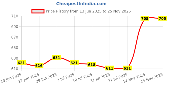 amazon.in SECRET DESIRE Creations 2x2Pcs Foosball Score Counter Kids Foosball Counters Foosball Table Scoreboard Red Price History Graph from 13 Jun 2025 to 24 Nov 2025