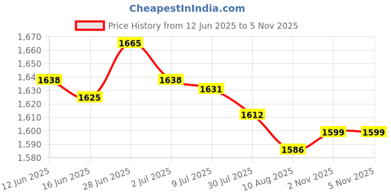 amazon.in SECRET DESIRE Creations 2x2Pcs Foosball Scoreboard Foosball Score Counter for Standard Foosball Tables Style B Price History Graph from 12 Jun 2025 to 3 Nov 2025
