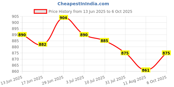 amazon.in SECRET DESIRE Creations 2x2Pcs Foosball Scoreboard Foosball Score Counter for Standard Foosball Tables Style C Price History Graph from 13 Jun 2025 to 6 Oct 2025