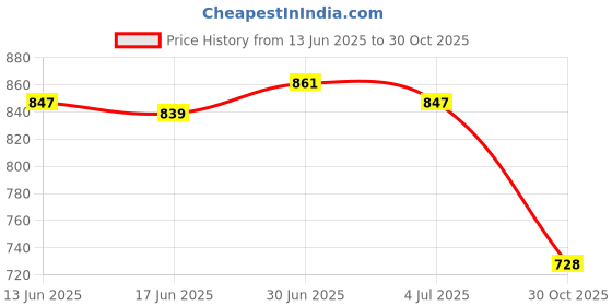 amazon.in SECRET DESIRE Creations 2x2Pcs Soccer Shin Guards Sports Calf Protective Board for Children Boys Women Green Price History Graph from 13 Jun 2025 to 30 Oct 2025