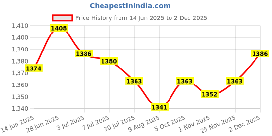 amazon.in SECRET DESIRE Creations 2x2x Core Sliders Compact for Training Abdominal Core Strength Improve Balance Black Price History Graph from 14 Jun 2025 to 2 Dec 2025