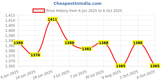 amazon.in SECRET DESIRE Creations 2x2x Core Sliders Compact for Training Abdominal Core Strength Improve Balance Blue Price History Graph from 6 Jun 2025 to 6 Oct 2025