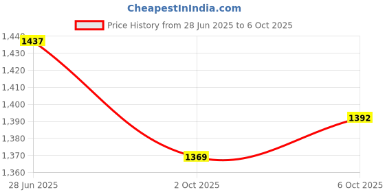 amazon.in SECRET DESIRE Creations 2x2x Core Sliders Compact for Training Abdominal Core Strength Improve Balance Gray Price History Graph from 28 Jun 2025 to 6 Oct 2025