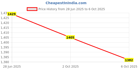 amazon.in SECRET DESIRE Creations 2x2x Core Sliders Compact for Training Abdominal Core Strength Improve Balance Red Price History Graph from 28 Jun 2025 to 6 Oct 2025