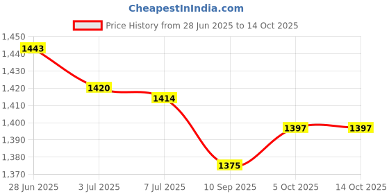 amazon.in SECRET DESIRE Creations 2x2x Core Sliders Compact for Training Abdominal Core Strength Improve Balance Violet Price History Graph from 28 Jun 2025 to 13 Oct 2025