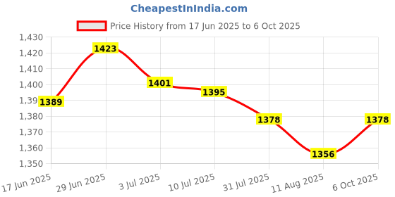 amazon.in SECRET DESIRE Creations 2x2x Foosball Counter Scoring Units Game Scoreboard Standard Foosball Gray Price History Graph from 17 Jun 2025 to 6 Oct 2025