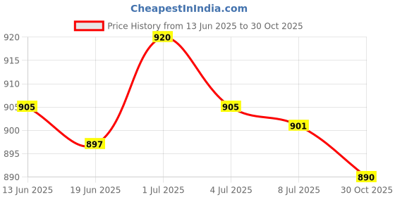 amazon.in SECRET DESIRE Creations 2x2x Mini Football Shin Pads Guards Women Portable Soccer Shin Guards Pads Black L Price History Graph from 13 Jun 2025 to 30 Oct 2025