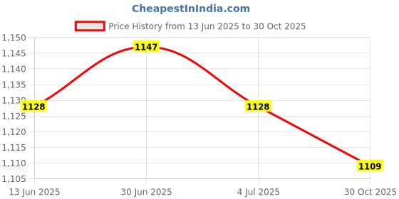 amazon.in SECRET DESIRE Creations 2x2x Mini Soccer Shin Guards Football Training Shin Guards for Kids Boys Girls S White Black Letters Price History Graph from 13 Jun 2025 to 30 Oct 2025