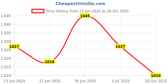 amazon.in SECRET DESIRE Creations 2x2x Mini Soccer Shin Guards Gear Football Training Guards for Sports Children Black S Price History Graph from 13 Jun 2025 to 28 Oct 2025