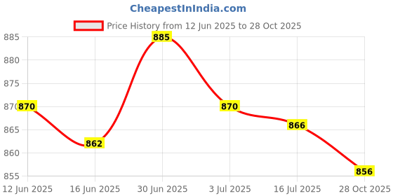 amazon.in SECRET DESIRE Creations 2x2x Mini Soccer Shin Guards Lightweight Small Protector for Boys Kids Sports Price History Graph from 12 Jun 2025 to 28 Oct 2025
