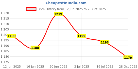 amazon.in SECRET DESIRE Creations 2x2x Mini Soccer Shin Guards Protector Calf Guards for Boys Girls Kids Outdoor 8cmx5cm Price History Graph from 12 Jun 2025 to 28 Oct 2025