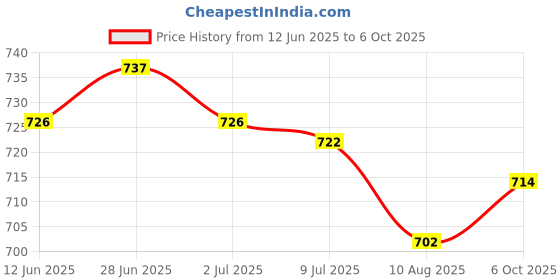 amazon.in SECRET DESIRE Creations 2x2x Table Football Counter for Kids Scoring Markers Foosball Table Scoreboard Price History Graph from 12 Jun 2025 to 6 Oct 2025