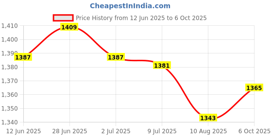 amazon.in SECRET DESIRE Creations 2x2x Universal Foosball Scoreboard Counters for Scorekeeping Replacement Price History Graph from 12 Jun 2025 to 6 Oct 2025