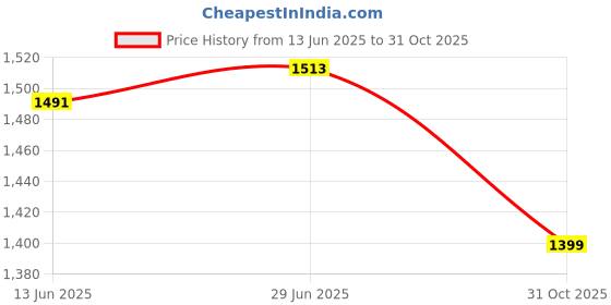 amazon.in SECRET DESIRE Creations 2x2xBicycle Tire Liner Bike Tyre Anti-Puncture Proof Tape as described Price History Graph from 13 Jun 2025 to 31 Oct 2025