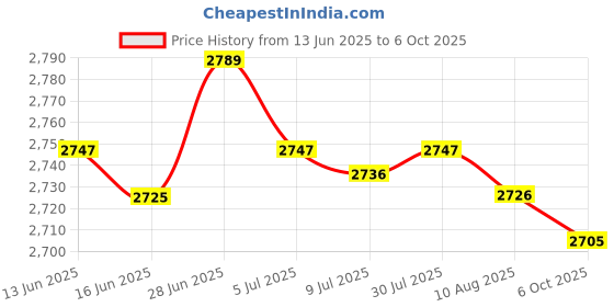 amazon.in SECRET DESIRE Creations 2x485lb / 220kg UHMWPE Throw Line for Tree Climbing Arborist 49ft / 15m Orange Price History Graph from 13 Jun 2025 to 6 Oct 2025