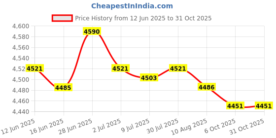 amazon.in SECRET DESIRE Creations 2x65cm Exercise Ball Cover for Yoga Pilates Gym Ball Sitting Ball Chair Blue Price History Graph from 12 Jun 2025 to 31 Oct 2025